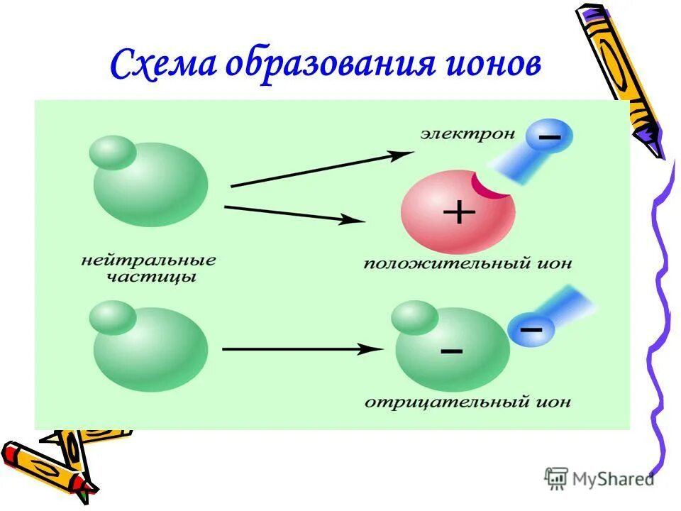 Величина взаимодействие заряженных частиц