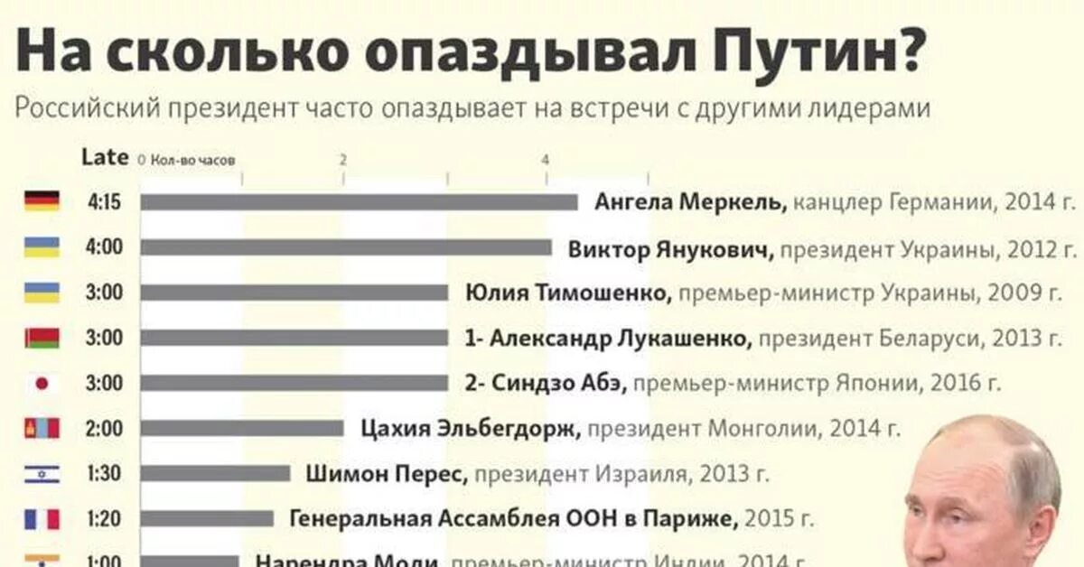 Опоздания Путина. Насколько задерживается