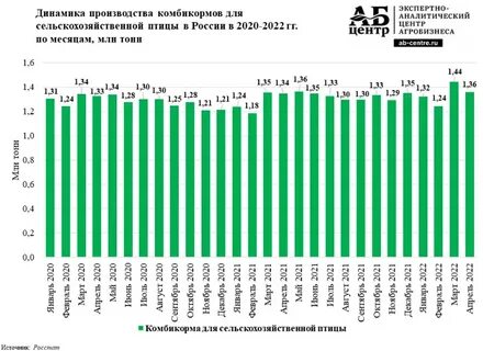 Рынок комбикормов