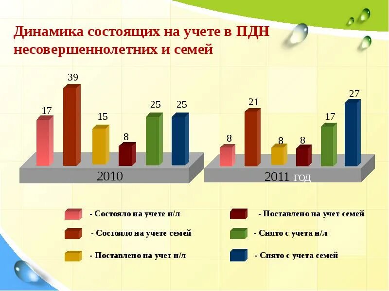 Как ставят на учет несовершеннолетних. Семьи состоящие на учете. дети состоящие на учете в пдн. статистические данные пдн. динамика семьи.