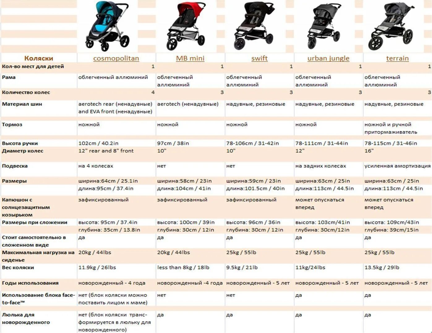 До какого возраста нужна коляска. Диаметр колес 30 см в дюймах коляска. Диаметр колес прогулочной коляски. Диаметр колеса коляски. Коляски малышам по возрасту.