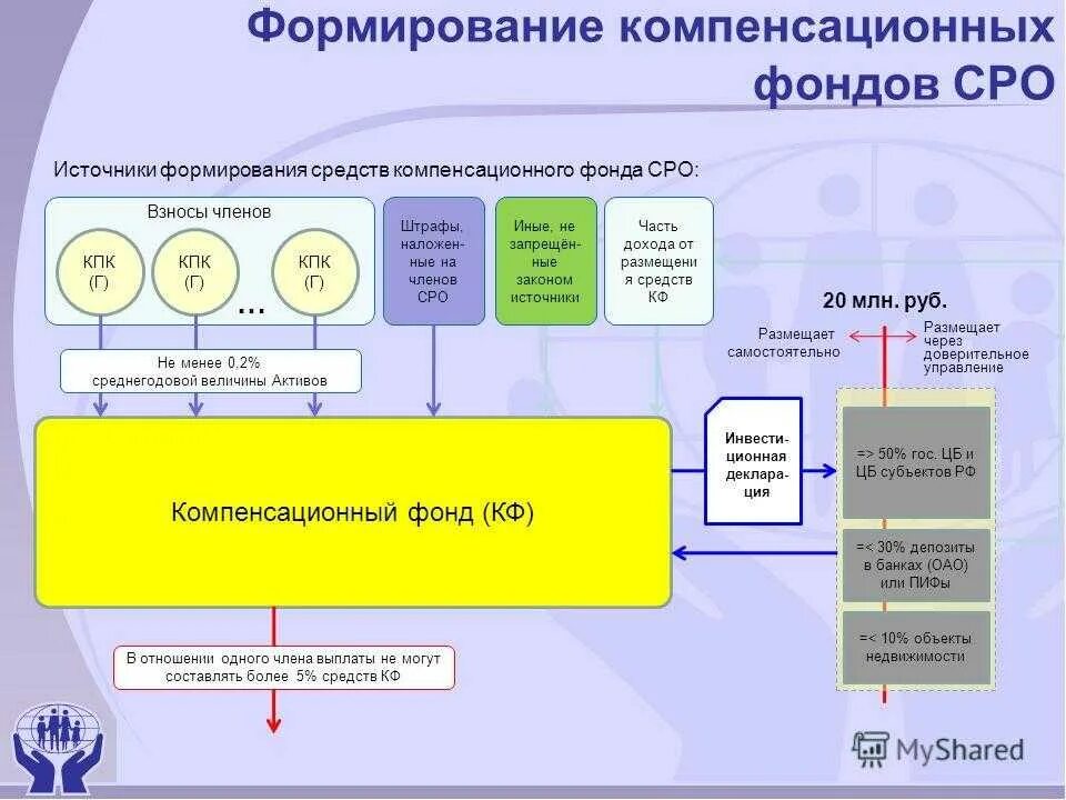 Формируется за счет организации. Компенсационный фонд саморегулируемой организации. Размер компенсационного фонда. СРО фонды взносы. Взносы СРО проектирование.