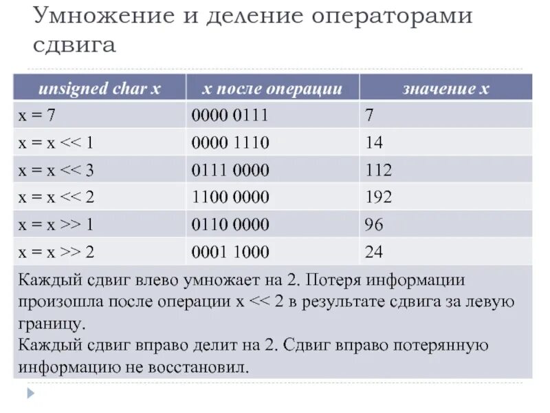 Оператор деления. Оператор сдвига вправо. Оператор остатка от деления java. Оператор остатка от деления. Операция получения остатка от целочисленного деления.