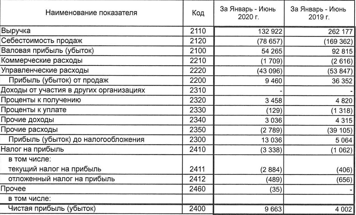 Выручка себестоимость прибыль. Валовая прибыль и прибыль до налогообложения. Выручка на себестоимость это. Выручка себестоимость Валовая прибыль.