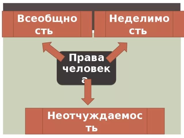 Что означает принцип неделимости человека. Неделимость прав человека. Неделимость прав означает что. Всеобщность неделимость неотчуждаемость. Что означает принцип неделимости прав человека?.