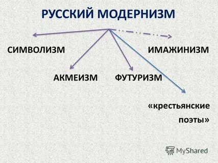 Какие были течения модернизма