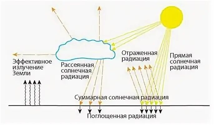 интенсивность солнечного излучения. давление света коэффициент отражения. давление света через интенсивность. формула для расчета давления света. давление солнечных лучей.