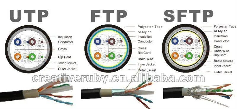 Ftp sftp отличия. Utp ftp cat 6 отличия. utp и ftp кабель отличие. utp ftp кабель разница. ftp utp различия.