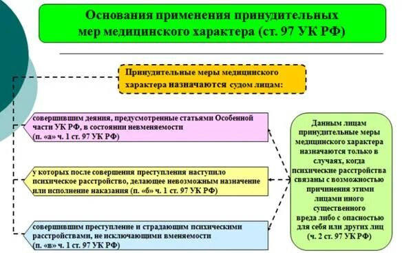 Порядок назначения принудительных мер мед характера. Основания применения принудительных мер медицинского характера. Виды принудительных мер медицинского характера схема. Основания применения ПММХ. Производство о применении принудительных медицинского характера