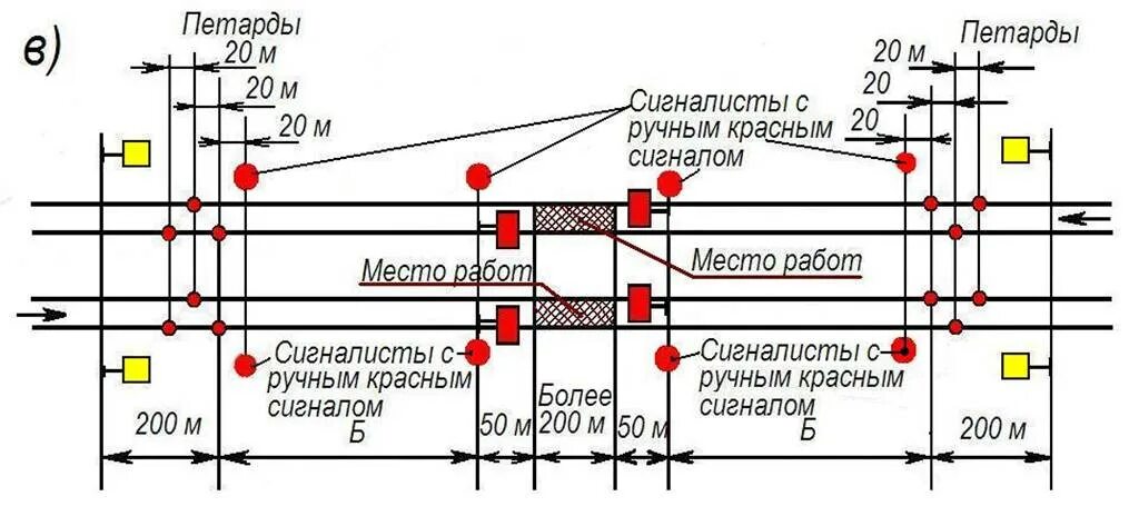 Порядок ограждения места работы. Схема ограждения двухпутного участка на перегоне. Схема ограждения места производства работ на ЖД более 200 м. Схема ограждения места производства работ на двухпутном участке. Схема ограждения места работ сигналами остановки.