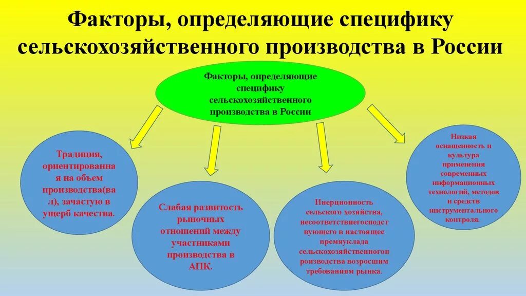 Какие факторы определяют набор. Факторы производства сельского хозяйства. Факторы влияющие на сельское хозяйство. Факторы влияющие на развитие сельского хозяйства. Факторы размещения сельского хозяйства.