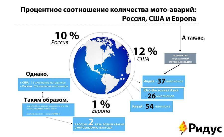 Сколько людей умирает в дтп. Статистика смертности мотоциклистов в России. Статистика ДТП на мотоциклах. Статистика аварийности мотоциклов в России. Статистика смертности на мотоциклах.