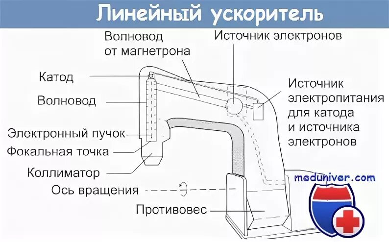 Работа линейного ускорителя