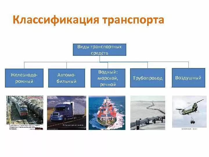 Основную функцию транспорта. Классификация транспортных средств логистика. Классификация видов транспорта схема. Классификация автомобильного транспорта в логистике. Типы транспортных средств в логистике и их классификация.