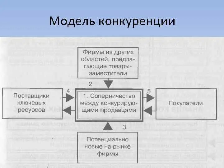 Модели конкуренции. Конкуренция модели рынка. Модель глобальной конкуренции. Экономическое моделирование конкурентов. Рыночная модель конкуренции