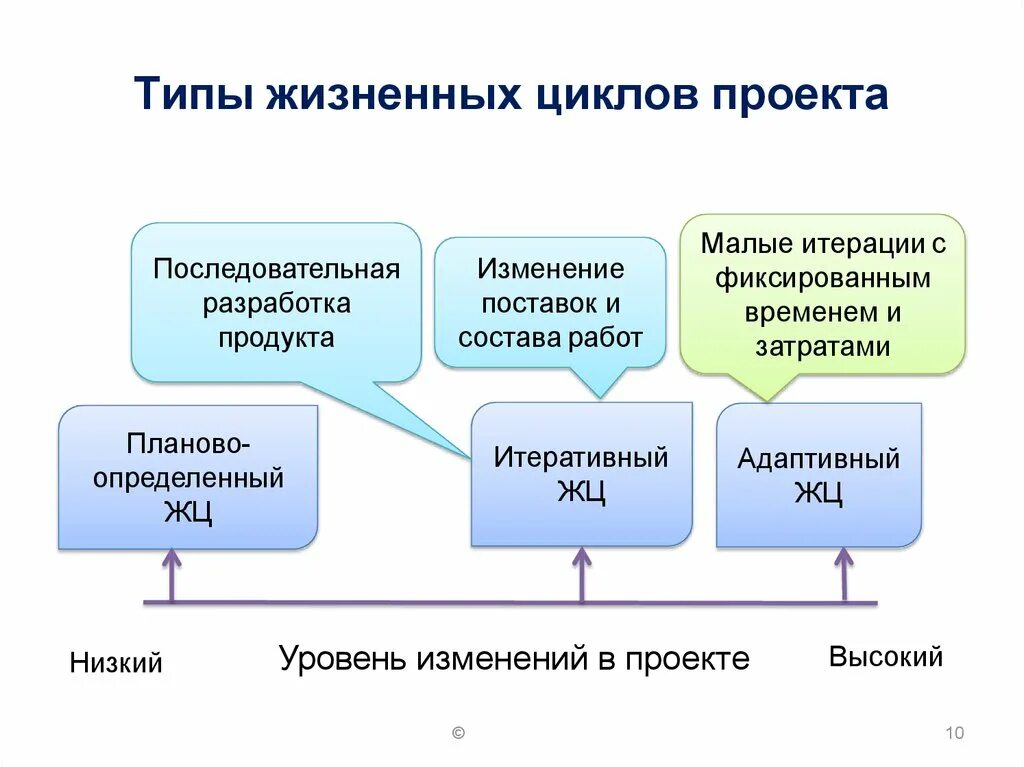 Последовательность жизненного цикла проектов. Типы жизненных циклов. Типы жизненного цикла проекта. Виды жизненый циклоа проект. Аиды жизненый циклоа проект.