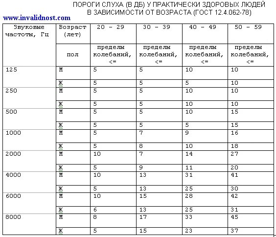 Тугоухость какая инвалидность. Норма слуха в децибелах для человека по возрастам. Норма слуха по возрасту. Нормы по слуху по возрасту. Таблица слуха по возрасту.