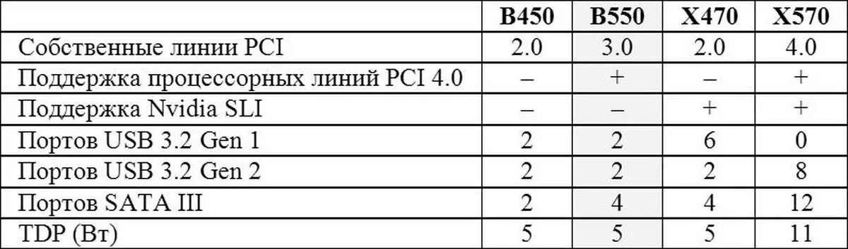 B450 vs b550. B550 vs x570. Сравнение чипсетов AMD. Сравнение чипсетов b450 b550.