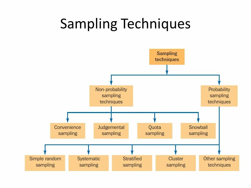 Sampling. Sampling techniques in datascience.