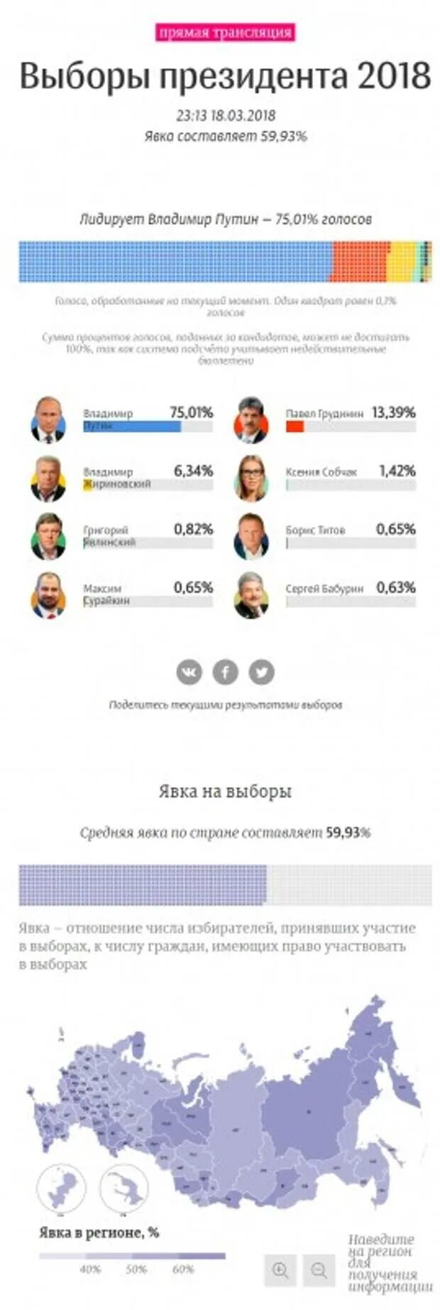 Выборы президента РФ. Голоса на выборах президента России. Проценты голосов на выборах президента России 2018. Голоса президентских выборов в России. Подсчет голосов на выборах президента рф