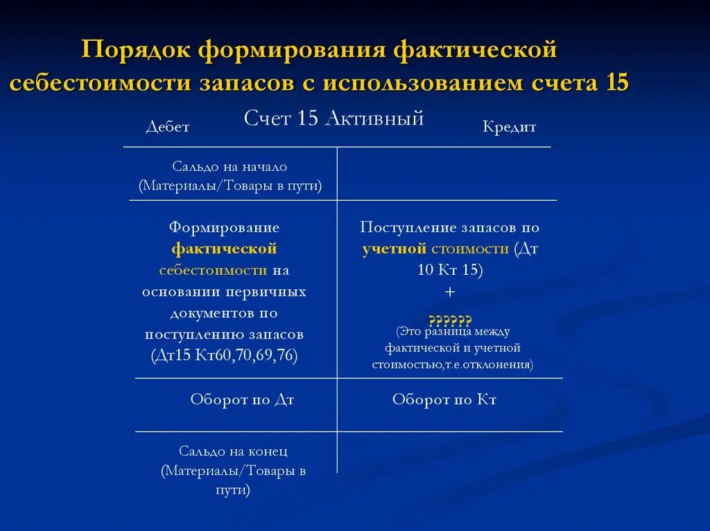 Схема счета 15. Характеристика счета 15. Счет 15 в бухгалтерском учете. Порядок формирования фактической себестоимости запасов.