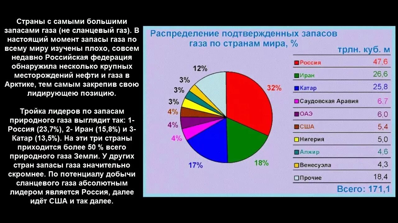 Три страны крупных производителей газа. Страны с самыми большими запасами газа. Самые большие страны по запасам природного газа. Страны с самым большим запасом природного газа. Станы с крупными запасами сланцевого газа.