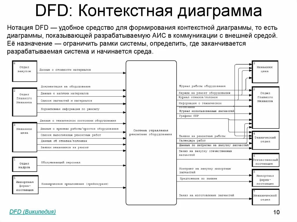 Методология dfd. Контекстная диаграмма потоков данных. Диаграмма потоков данных DFD интернет магазина. Контекстная DFD-диаграмма а0. Контекстная модель потоков данных.