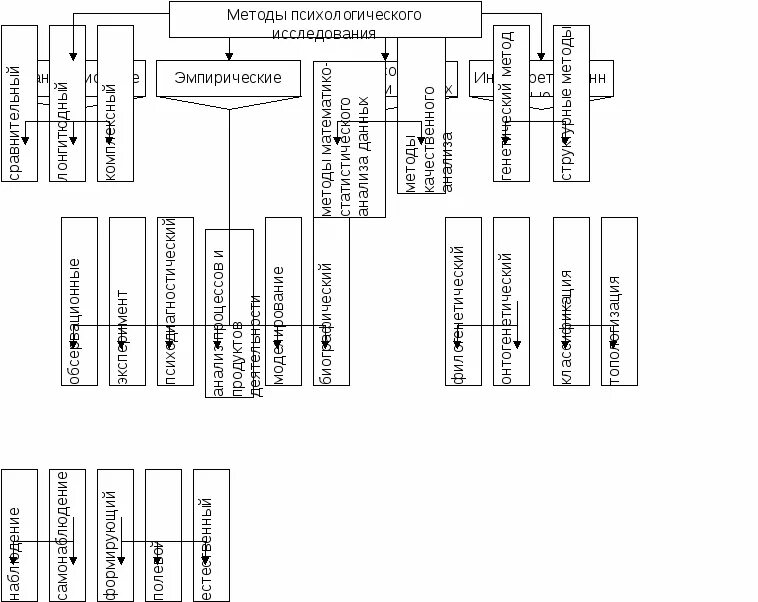 Классификация методов исследования б г Ананьева. Методы психологии по Ананьеву схема. Схема классификации методов по б.г Ананьеву. Б Г Ананьев классификация методов психологического исследования. Методы психологии по ананьеву