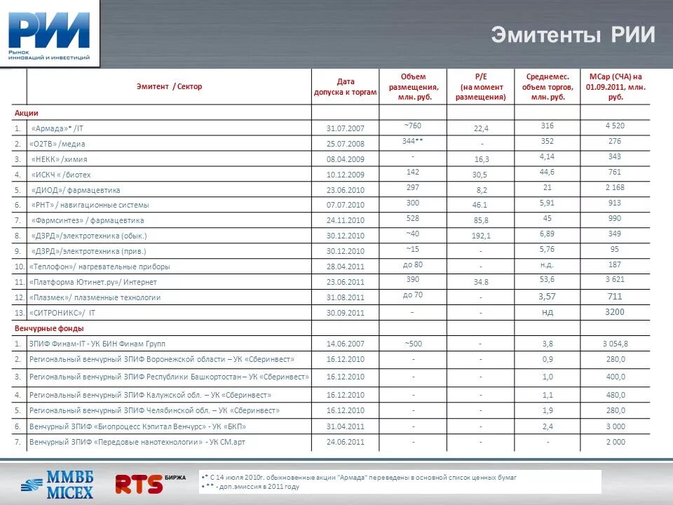 Список эмитентов. Акции российских эмитентов список. Эмитенты акций список. IPO российских эмитентов статистика. Список эмитентов для шорта Финам.