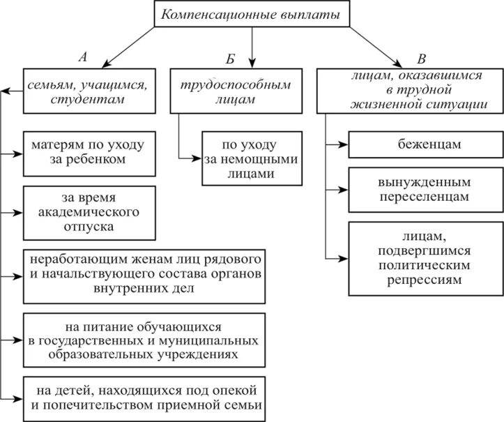 Компенсация законодательство рф. Виды компенсационных выплат по социальному обеспечению. Классификация компенсационных выплат схема. Компенсационные выплаты по социальному обеспечению схема. Составьте схему «виды компенсационных выплат»..