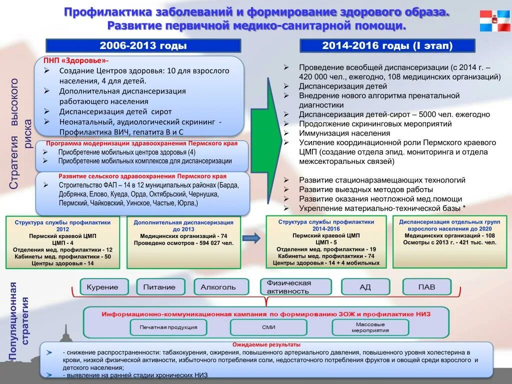 План мероприятии по профилактике заболевании. Профилактические мероприятия по укреплению здоровья. Профилактика здоровья населения. Мероприятия по предотвращению заболеваний. Целевые программы по предупреждению заболеваний.