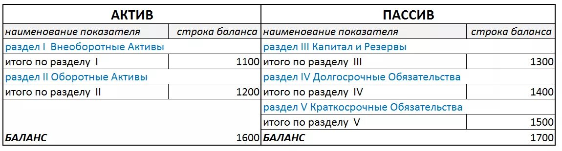 Активы строка. Чистые Активы формула по балансу. Чистые Активы в балансе это строка баланса. Величина чистых активов формула по балансу. Как посчитать чистые Активы по балансу формула по строкам баланса.