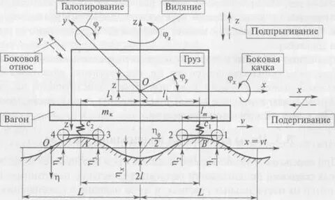 Колебания вагона