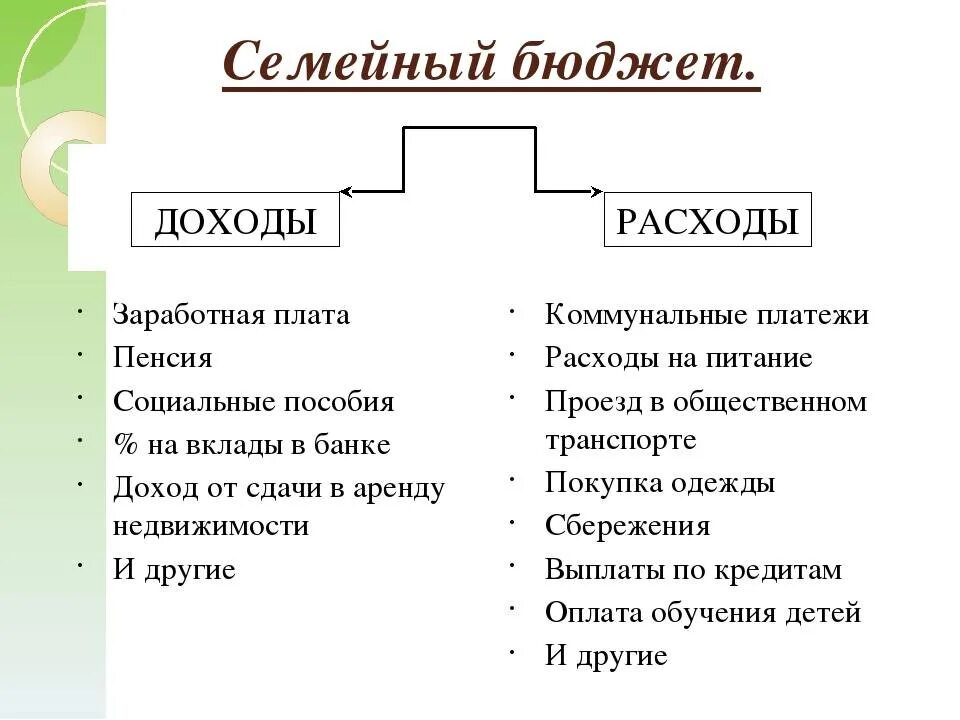 Доходы и т п и. Семейный бюджет доходы и расходы. Основные доходы и расходы семьи Обществознание кратко. Схема доходов и расходов семьи. Бюджет семьи схема доходов и расходов.