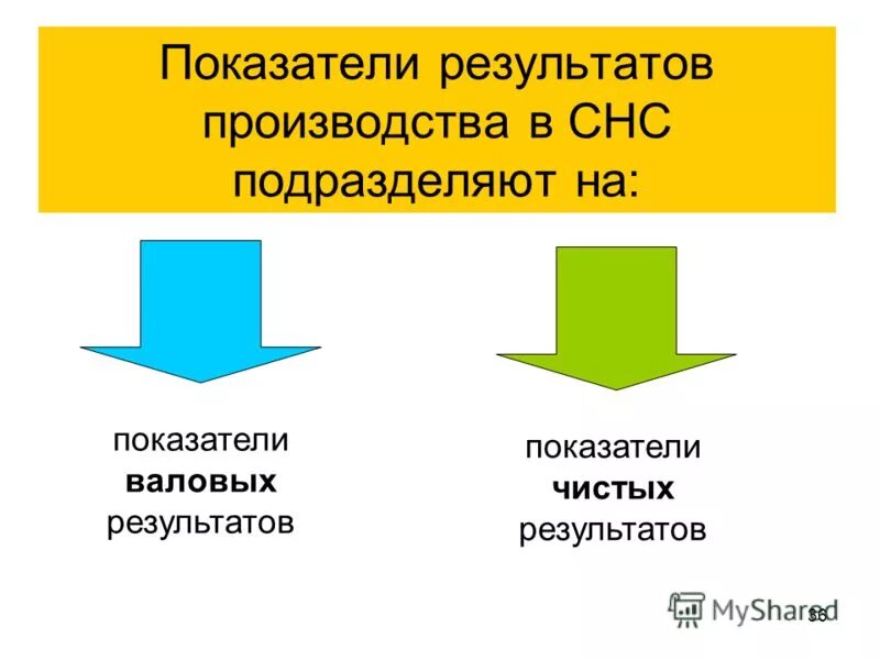 Показатели результата производства