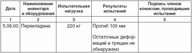 Результат испытаний оборудования. Журнал испытания спортивного оборудования в ДОУ. Журнал регистрации спортивного инвентаря в школе. Журнал регистрации испытаний спортивного инвентаря и оборудования. Журнал испытания спортивного оборудования в школе.