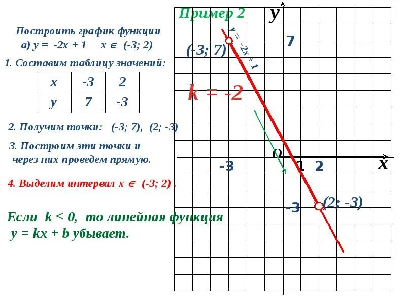 Линейный график функции у 0 5х 2. Линейный график функции у 0 5х 2