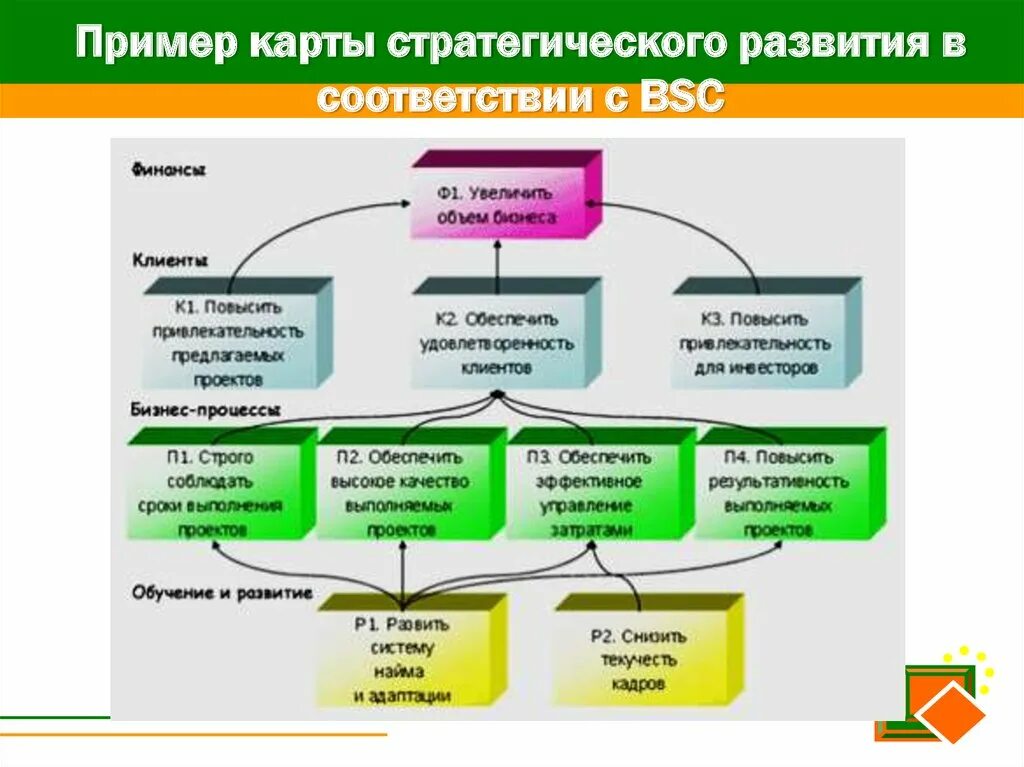 Стратегическая карта развития. Стратегическая карта втб банка. Стратегическая карта bsc компании. Карта стратегических целей компании. Стратегическая карта системы сбалансированных показателей.