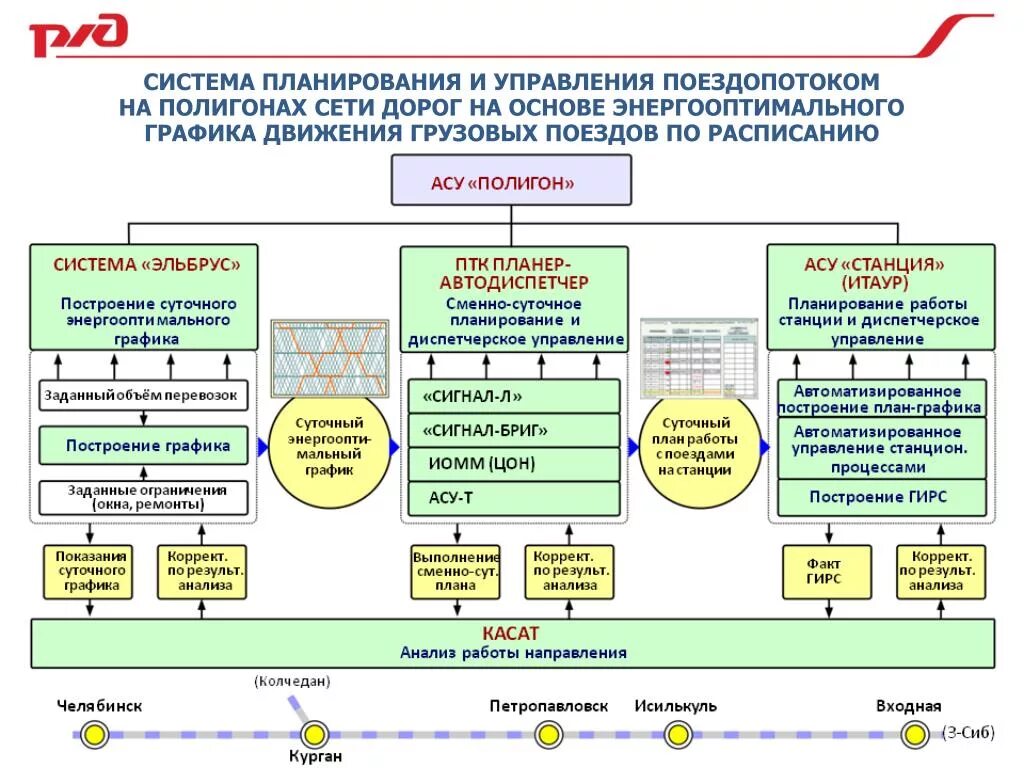 Система управления ОАО РЖД. Схема диспетчерского управления. Автоматизированные системы управления движением поездов. Система автоматизированных систем управления. На станции выполняются операции