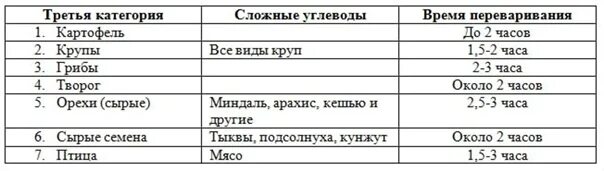 Время переваривания мяса. Сколько времени переваривается. Сколько переваривается творог. Сколько времени усваивается творог в желудке человека. Сколько часов переваривается творог.