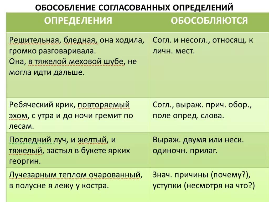 Обособленные определения правила обособления согласованных определений. Обособлениеcjukfcjdfyys[ определений. Обособление согласованных определений. Обособленные определения примеры. Обобщение Обособление.