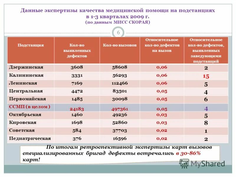 коды экспертизы качества медицинской помощи