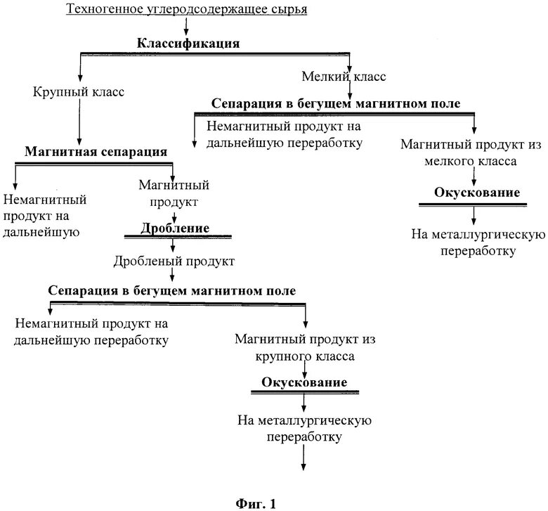 Способы переработки дикорастущего сырья. Технологии переработки углеродсодержащего сырья. Технологии переработки углеродсодержащего сырья таблица. Технологии переработки углеродсодержащего сырья химия. Углеродсодержащие концентрат.