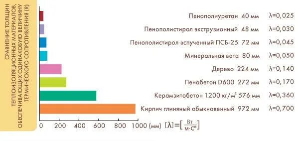 Теплопроводность пенопласта 50 мм. Утеплитель пеноплекс 50 мм теплопроводность. Теплопроводность экструдированного пенополистирола 50. Теплопроводность пеноплекса 20 мм. Сравнение пеноплекса 50