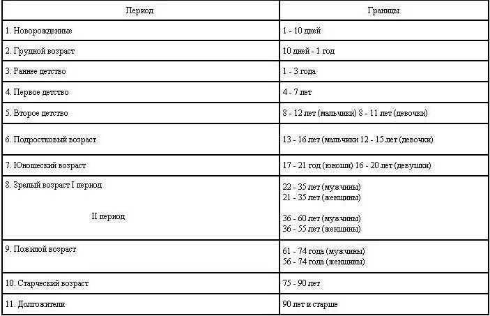 Этап раннего онтогенеза. Схема периодизации постнатального онтогенеза человека. Возрастная периодизация онтогенеза человека таблица. Возрастные периоды онтогенетического развития человека. Возрастной период,онтогенез таблица.