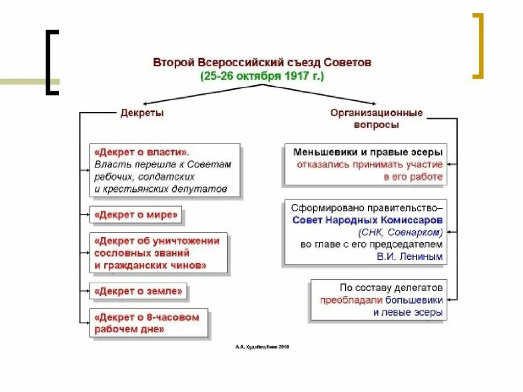 Внешнеполитическое положение России после Октябрьской революции 1917. Второй Всероссийский съезд советов 1917. Октябрь 1917 декреты 2 съезда советов. II Всероссийский съезд советов и его декреты.. Итоги первого всероссийского съезда советов 1917