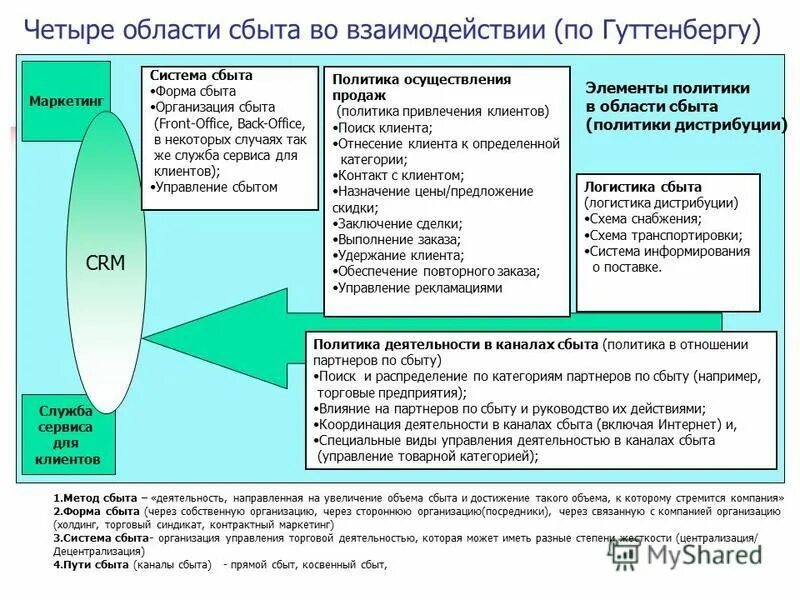 Организация сбыта это