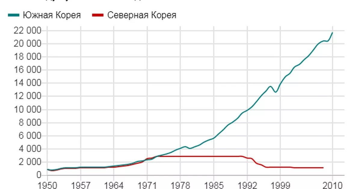 Численность северной кореи на 2023. Северная Корея ВВП на душу населения. ВВП Северной Кореи. ВВП Северной и Южной Кореи сравнение по годам. ВВП КНДР график.