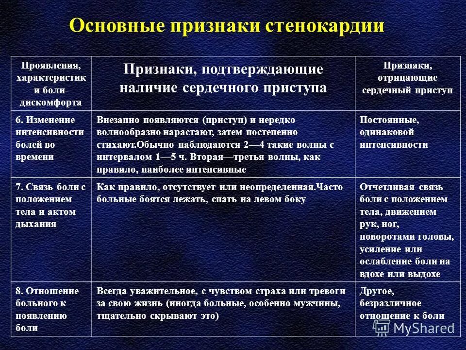 Основные симптомы стенокардии. Проявления ишемической болезни сердца у женщин. Понятие стенокардии. Основные клинические проявления стенокардии. Стенокардия как проявляется.