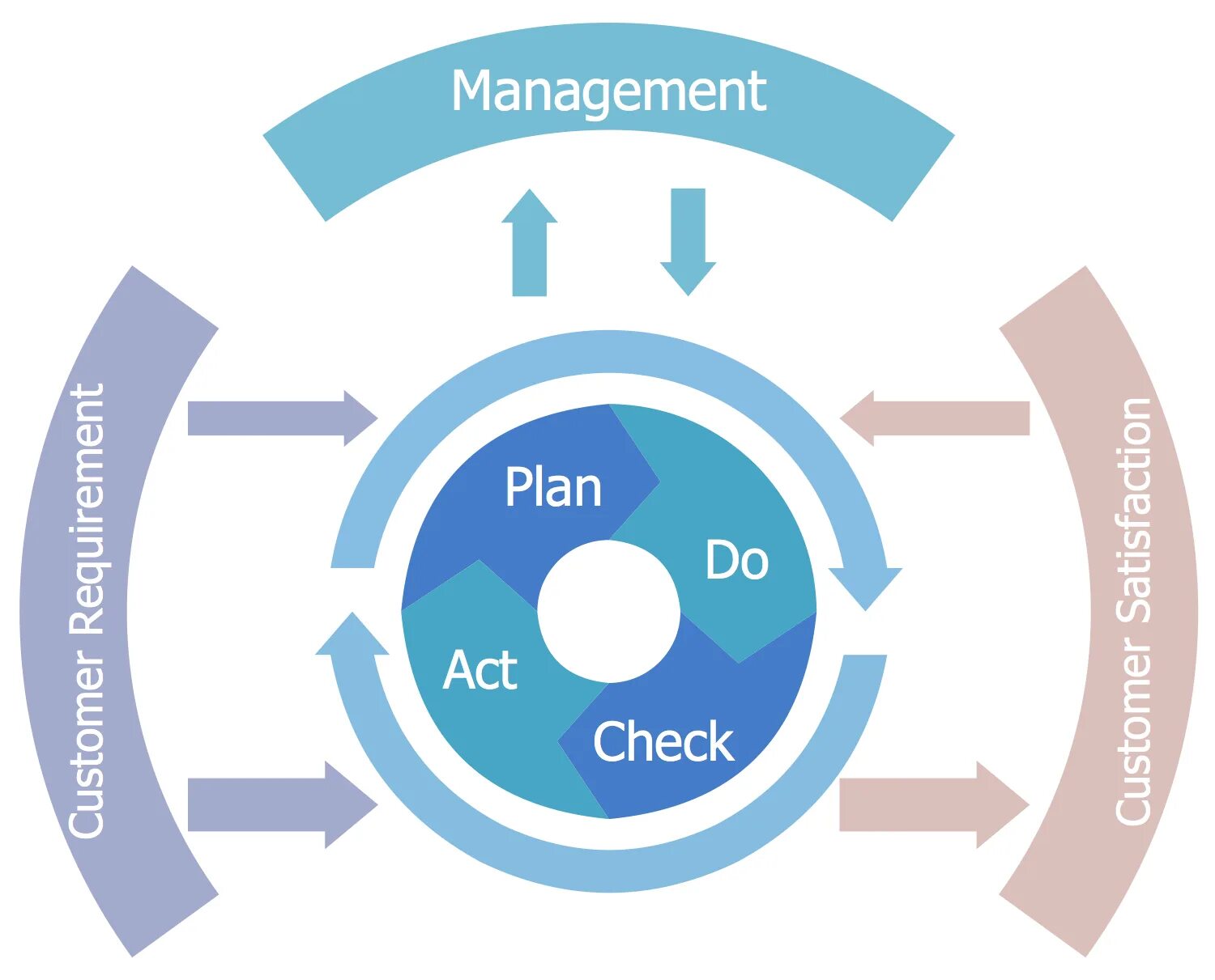 Модель PDCA. PDCA цикл Plan-do-check-Act. PDCA В процессах. PDCA менеджмент.